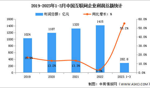 2023年1-3月中国互联网利润总额及研发经费分析（图）