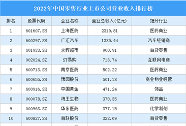 2022年中国零售行业上市公司营业收入排行榜（附全榜单）