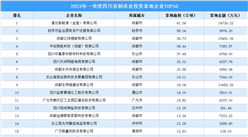 【招商引资成绩分享】2023年一季度四川制造业土地投资TOP50超16亿元