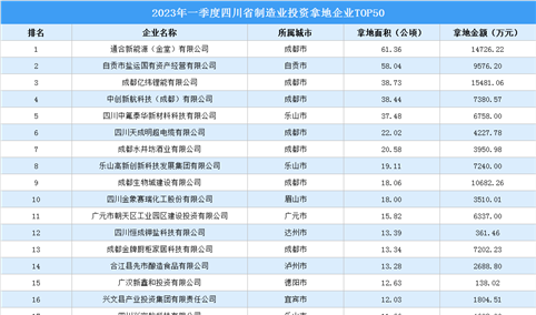 【招商引资成绩分享】2023年一季度四川制造业土地投资TOP50超16亿元