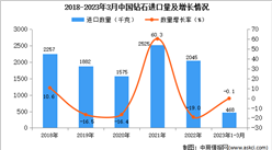 2023年1-3月中国钻石进口数据统计分析：进口量小幅下降