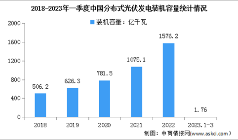2023年一季度中国分布式光伏及集中式光伏电站装机容量分析（图）