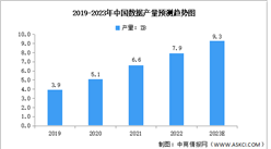 2023年全球及中国数据产量预测分析（图）