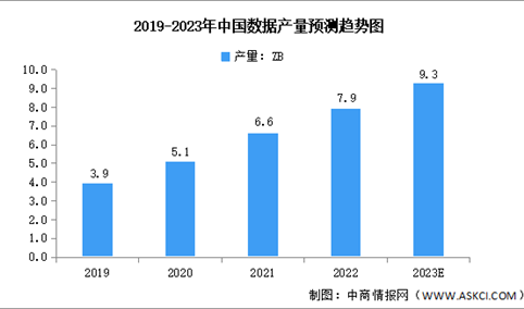 2023年全球及中国数据产量预测分析（图）