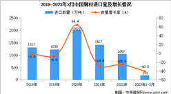2023年1-3月中国钢材进口数据统计分析：进口量同比下降超三成