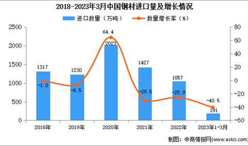 2023年1-3月中国钢材进口数据统计分析：进口量同比下降超三成