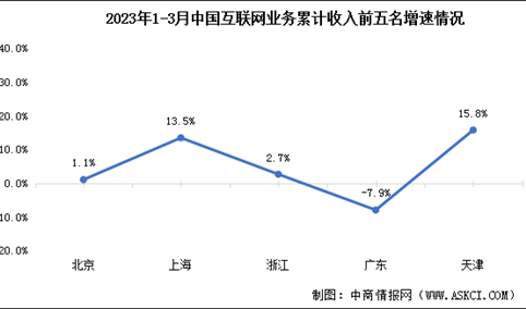 2023年1-3月互联网行业分地区收入分析：北京增速领先（图）