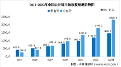 2023年中国云计算行业市场规模及竞争格局预测分析（图）