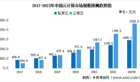 2023年中国云计算行业市场规模及竞争格局预测分析（图）