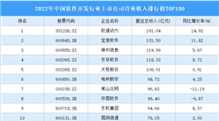 2022年中国IT服务行业上市公司营业收入排行榜TOP100（附榜单）
