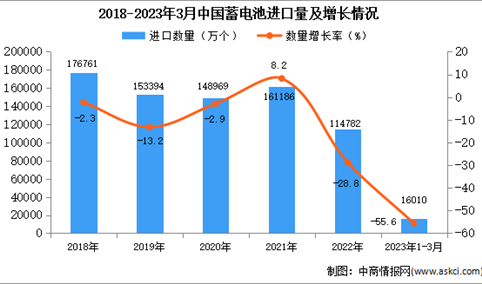 2023年1-3月中国蓄电池进口数据统计分析：进口量同比下降55.6%