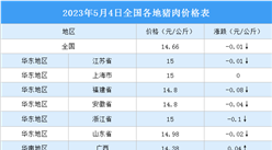 2023年5月5日全国各地最新猪肉价格行情走势分析