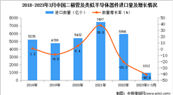 2023年1-3月中國二極管及類似半導體器件進口數據統計分析：進口額同比減少19.3%