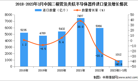 2023年1-3月中国二极管及类似半导体器件进口数据统计分析：进口额同比减少19.3%