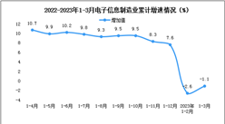 2023年1-3月中國電子信息制造業生產及出口增速分析（圖）