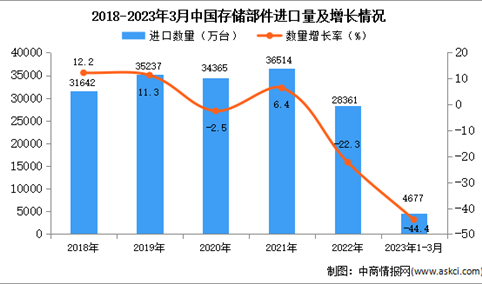 2023年1-3月中国存储部件进口数据统计分析：进口额同比下降超一半