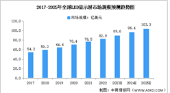 2023年全球及中國LED顯示屏市場規模預測分析（圖）