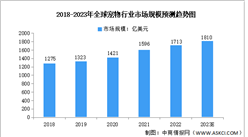 2023年全球及中国宠物行业市场规模预测分析（图）