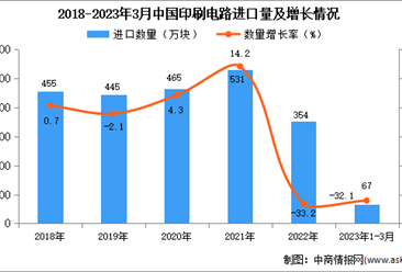 2023年1-3月中国印刷电路进口数据统计分析：进口量同比下降32.1%