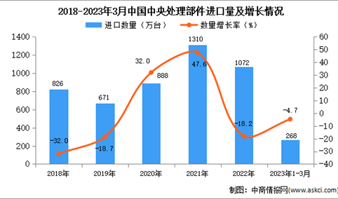 2023年1-3月中国中央处理部件进口数据统计分析：进口量268万台