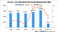 2023年1-3月中國石油和天然氣開采業經營情況：利潤總額同比下降4.8%（圖）