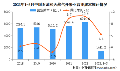 2023年1-3月中国石油和天然气开采业经营情况：利润总额同比下降4.8%（图）