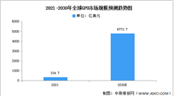 2023年全球GPU市场规模及竞争格局预测分析（图）