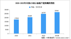 2023年中國LCD顯示面板市場規模及競爭格局預測分析（圖）