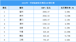 2023年福建省一季度各市（州）GDP排行榜：福州逆袭泉州位列第一（图）