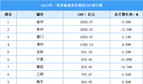 2023年福建省一季度各市（州）GDP排行榜：福州逆袭泉州位列第一（图）