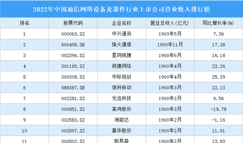 2022年中国通信网络设备及器件行业上市公司营业收入排行榜（附全榜单）