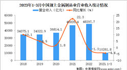 2023年1-3月中国金属制品业经营情况：利润同比下降19.8%