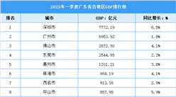 2023年一季度广东省各地区GDP排行榜：深圳广州领跑全省（图）