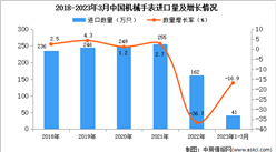 2023年1-3月中國機械手表進口數據統計分析：進口額小幅下降