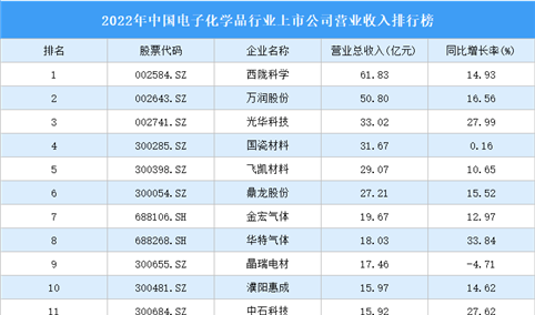 2022年中国电子化学品行业上市公司营业收入排行榜（附全榜单）