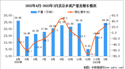 2023年3月北京水泥产量数据统计分析