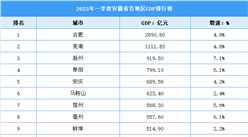2023年一季度安徽省各市GDP排行榜：合肥稳居第一（图）