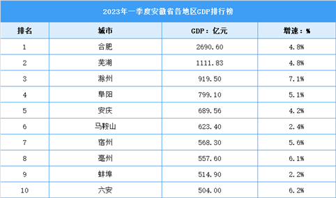 2023年一季度安徽省各市GDP排行榜：合肥稳居第一（图）