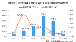 2023年1-3月中国黑色金属矿采选业经营情况：利润同比下降46.9%