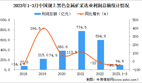 2023年1-3月中国黑色金属矿采选业经营情况：利润同比下降46.9%