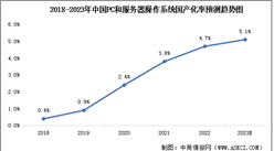 2023年中国操作系统市场现状及发展机遇预测分析（图）