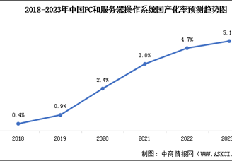 2023年中國操作系統(tǒng)市場現(xiàn)狀及發(fā)展機遇預(yù)測分析（圖）