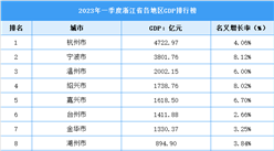 2023年浙江省一季度各市（州）GDP排行榜：杭州宁波温州2千亿（图）