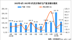 2023年3月北京铁矿石产量数据统计分析