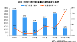 2023年1-3月中國船舶進口數據統計分析：進口量同比增長超一倍