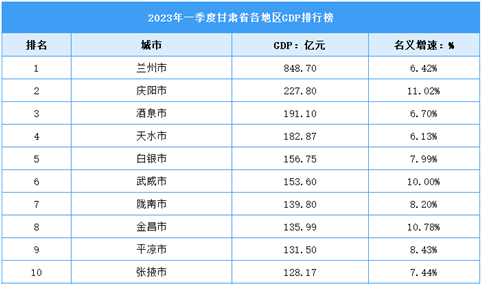 2023年一季度甘肃省各市（州）GDP排行榜：庆阳首次超千亿（图）