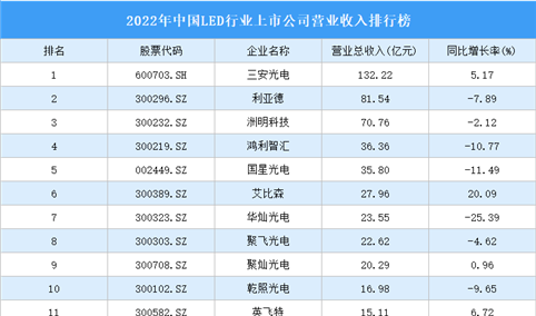 2022年中国LED行业上市公司营业收入排行榜（附全榜单）