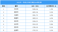 2023年江苏省一季度各市（州）GDP排行榜：苏州突破2万亿大关（图）