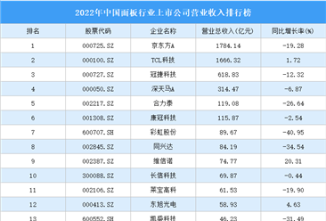 2022年中国面板行业上市公司营业收入排行榜（附全榜单）