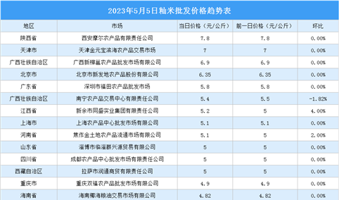 2023年5月6日全国各地最新大米价格行情走势分析